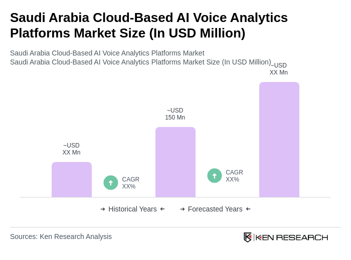 Saudi Arabia Cloud-Based AI Voice Analytics Platforms Market Size